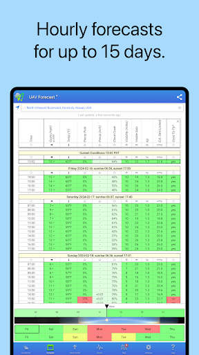 UAV Forecast for Drone Pilots